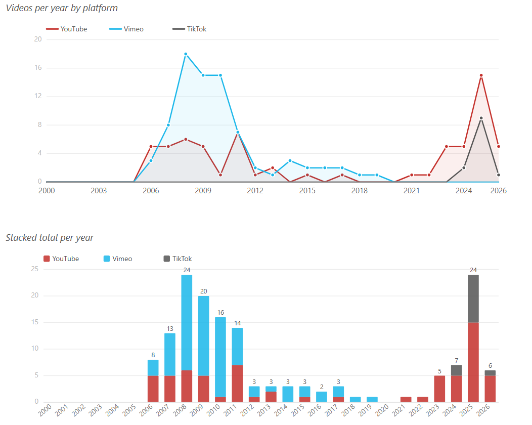 Cruftbox Archive Analysis