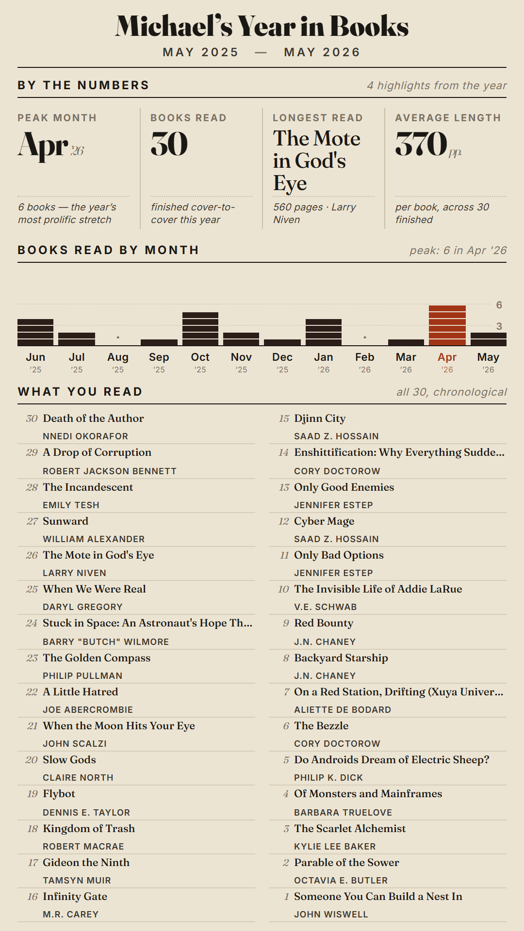 Year in Books – Goodreads Tool