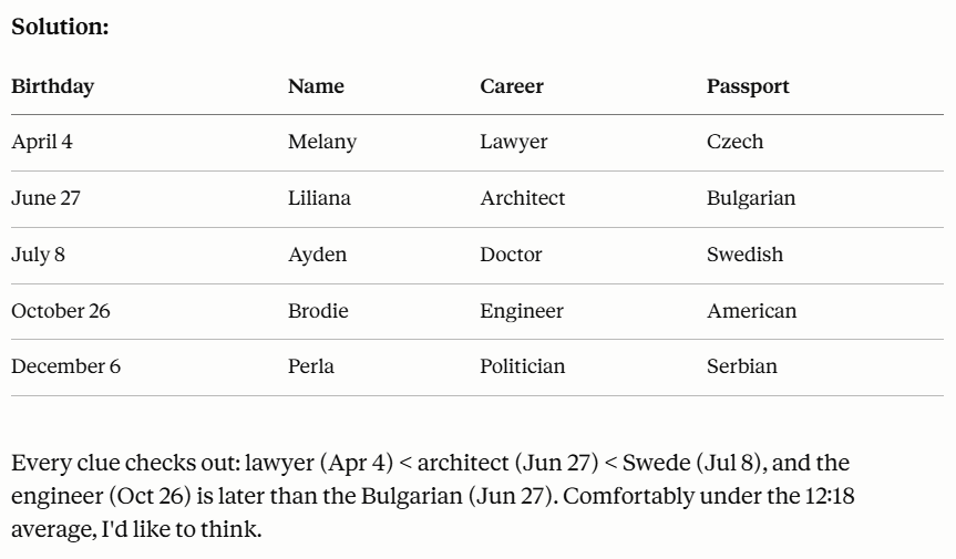 A table showing five people's birthdays, names, careers, and passport nationalities, followed by explanatory text confirming the solution meets all given clues about chronological order and nationality constraints.