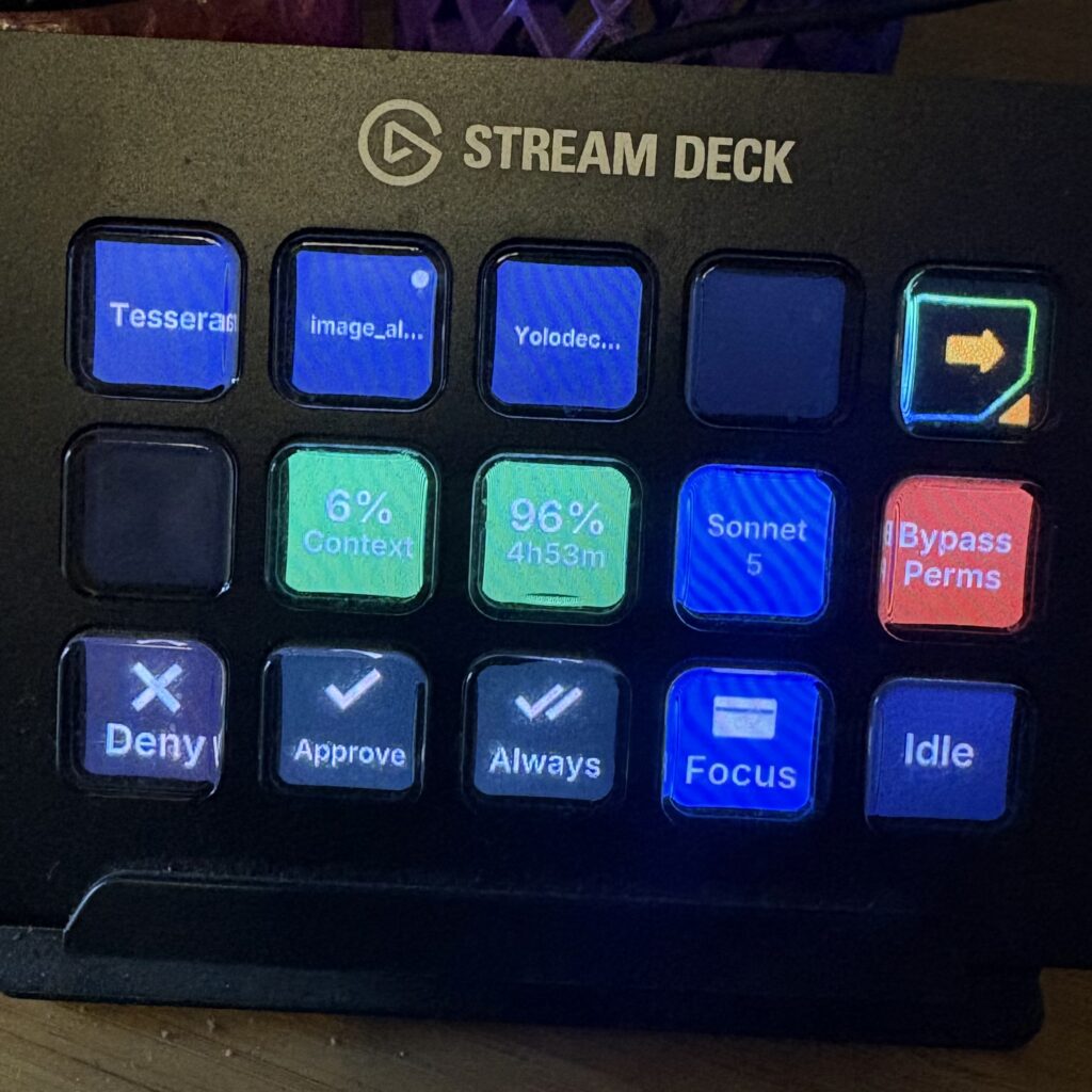 An Elgato Stream Deck with 15 illuminated buttons configured for AI model controls, showing buttons labeled Tesseract, image_al, Yolodec, 6% Context, 96% 4h53m, Sonnet 5, Bypass Perms, Deny, Approve, Always, Focus, and Idle in blue, green, and red.