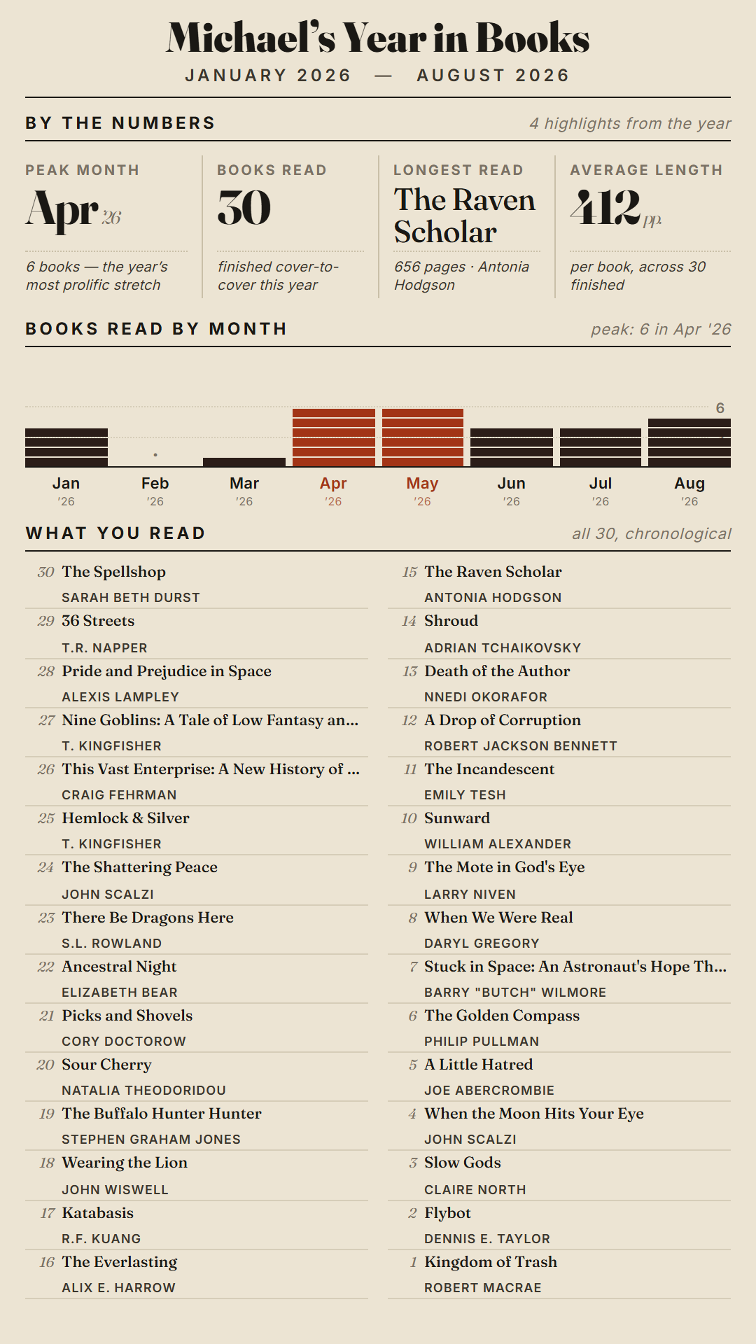 Infographic titled 'Michael's Year in Books, January 2026 – August 2026' on a cream background with dark brown and rust-red accents. Top section, 'By the Numbers' (4 highlights): Peak Month — Apr '26, 6 books, the year's most prolific stretch. Books Read — 30, finished cover-to-cover this year. Longest Read — The Raven Scholar by Antonia Hodgson, 656 pages. Average Length — 412 pages per book, across 30 finished. Middle section, 'Books Read by Month' (peak: 6 in Apr '26): a bar chart for Jan–Aug 2026. Approximate values — Jan: 5, Feb: near 0, Mar: 2, Apr: 6 (highlighted in rust-red), May: 6 (highlighted in rust-red), Jun: 4, Jul: 4, Aug: 5 (partial/in progress, marked with an asterisk). Bottom section, 'What You Read' (all 30, listed chronologically, numbered 1–30 in two columns): Kingdom of Trash — Robert Macrae Flybot — Dennis E. Taylor Slow Gods — Claire North When the Moon Hits Your Eye — John Scalzi A Little Hatred — Joe Abercrombie The Golden Compass — Philip Pullman Stuck in Space: An Astronaut's Hope Th... — Barry "Butch" Wilmore When We Were Real — Daryl Gregory The Mote in God's Eye — Larry Niven Sunward — William Alexander The Incandescent — Emily Tesh A Drop of Corruption — Robert Jackson Bennett Death of the Author — Nnedi Okorafor Shroud — Adrian Tchaikovsky The Raven Scholar — Antonia Hodgson The Everlasting — Alix E. Harrow Katabasis — R.F. Kuang Wearing the Lion — John Wiswell The Buffalo Hunter Hunter — Stephen Graham Jones Sour Cherry — Natalia Theodoridou Picks and Shovels — Cory Doctorow Ancestral Night — Elizabeth Bear There Be Dragons Here — S.L. Rowland The Shattering Peace — John Scalzi Hemlock & Silver — T. Kingfisher This Vast Enterprise: A New History of ... — Craig Fehrman Nine Goblins: A Tale of Low Fantasy an... — T. Kingfisher Pride and Prejudice in Space — Alexis Lampley 36 Streets — T.R. Napper The Spellshop — Sarah Beth Durst
