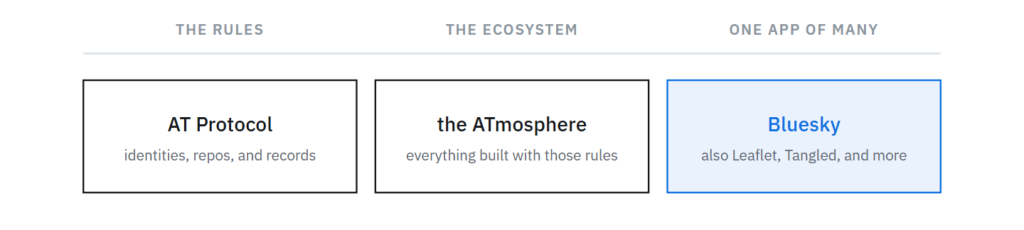 A diagram showing three components of the Bluesky ecosystem: "AT Protocol" (the rules covering identities, repos, and records), "the ATmosphere" (the ecosystem of everything built with those rules), and "Bluesky" (one app of many, alongside Leaflet, Tangled, and more), displayed as labeled boxes from left to right.