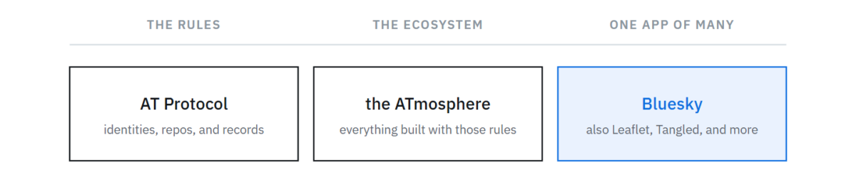Controlled Atmosphere – a WordPress plug-in for creating standard.site records for Bluesky posting
